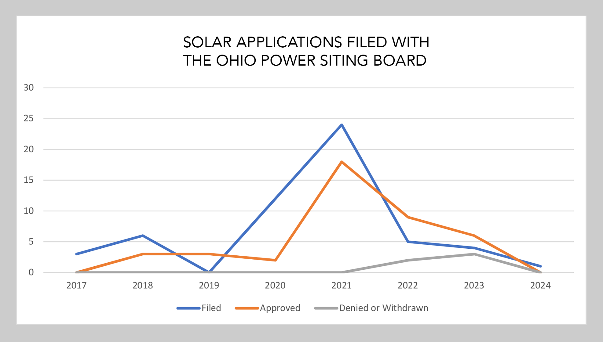 A line graph showing data from 2017-2024 of filed, approved and denied/withdrawn applications with the Ohio Power Siting Board.